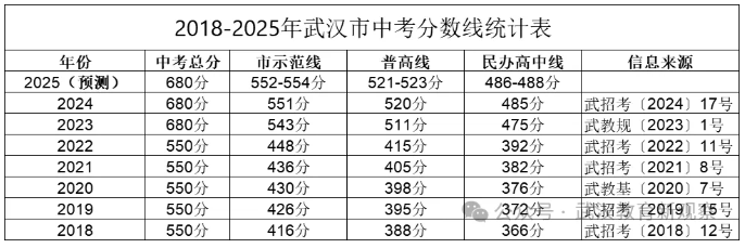 武汉中考分数线