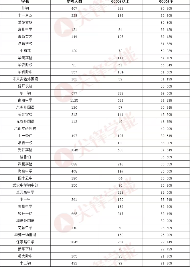 武汉中考