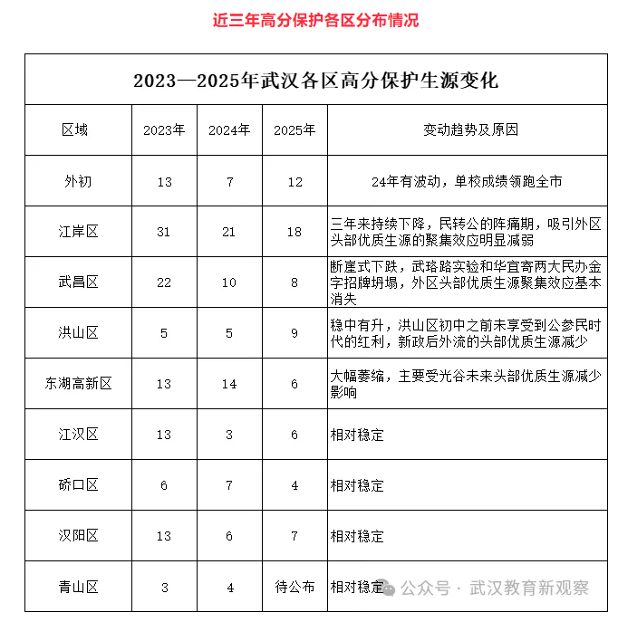 高分保护