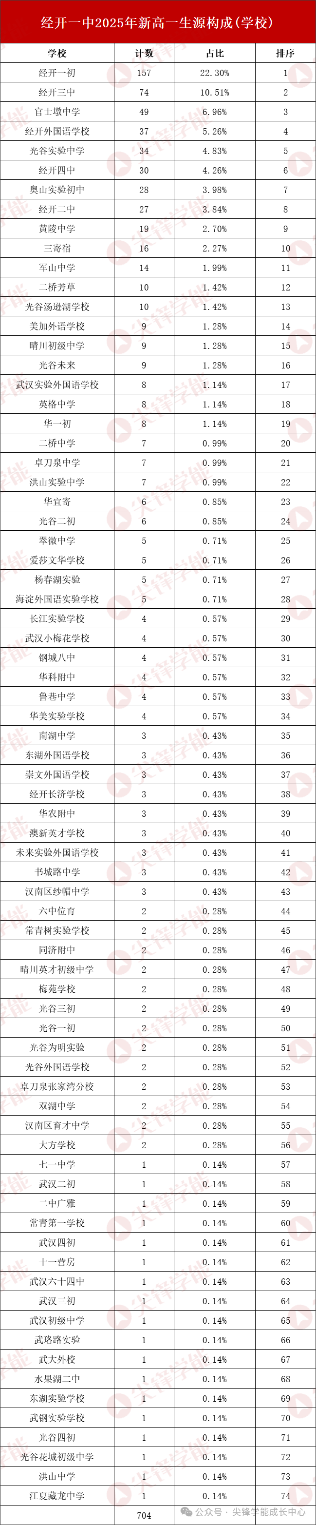 武汉经开一中1
