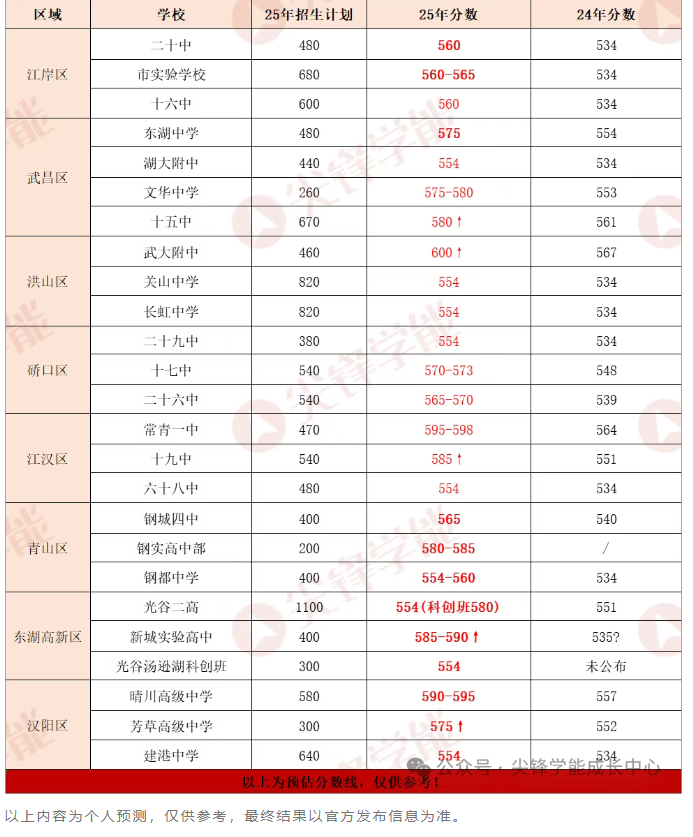 第二批次高中