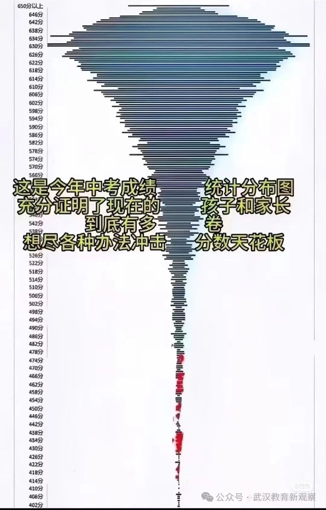 武汉中考分布