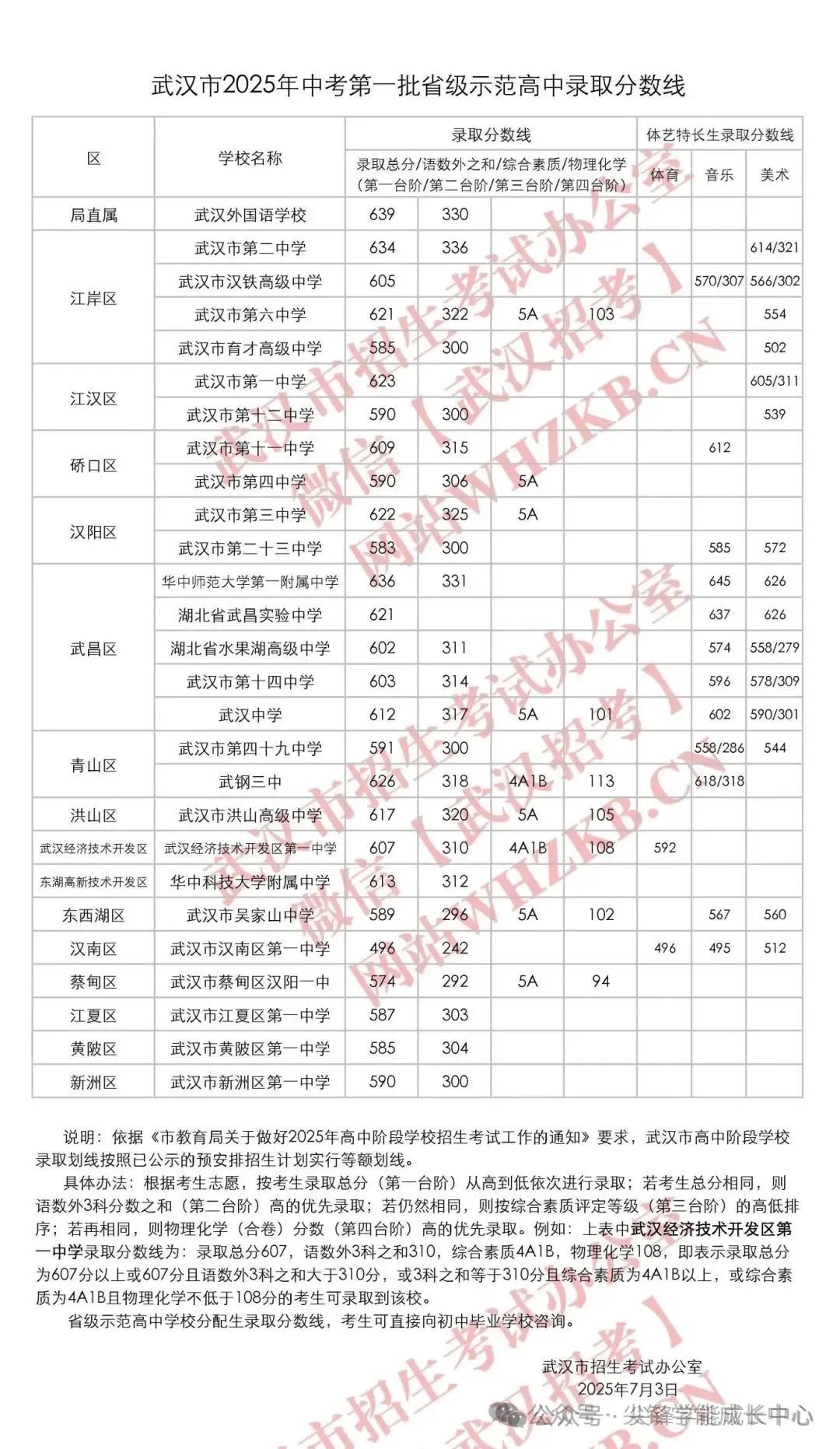 第一批中考分数线