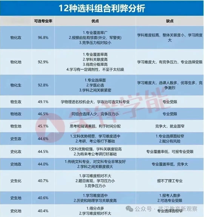 高一选科