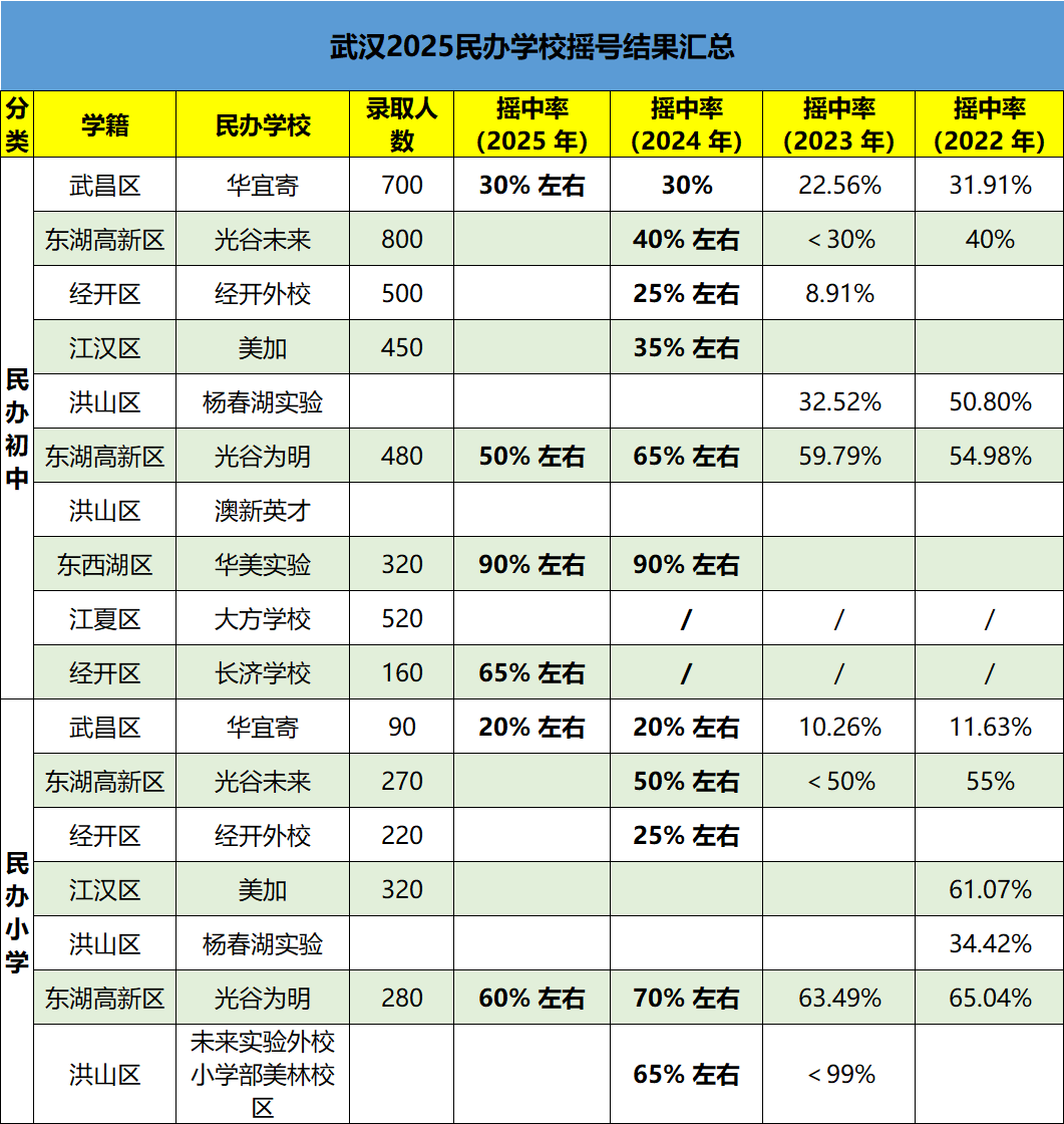 武汉小升初摇号