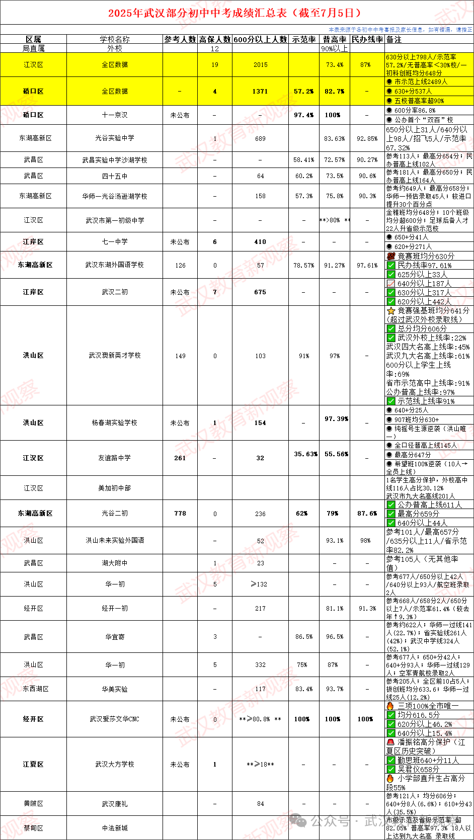 武汉中考分布2