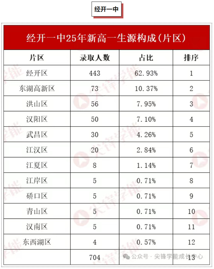 武汉经开一中