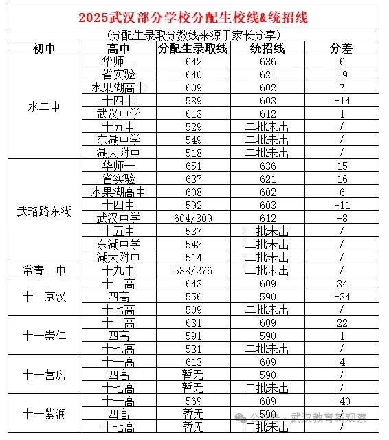 武汉中考分布1