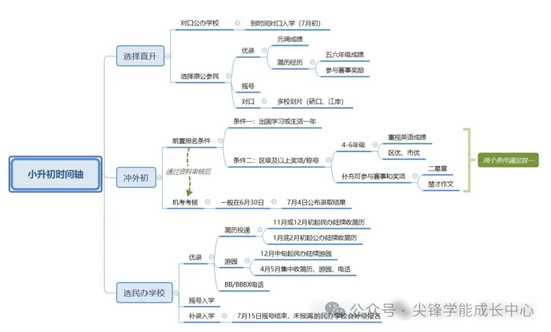 武汉小升初1
