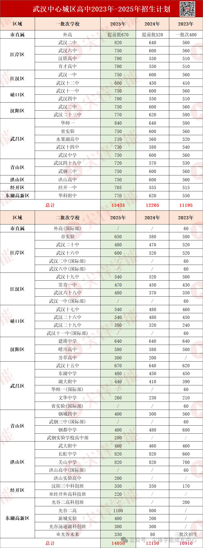 武汉高中