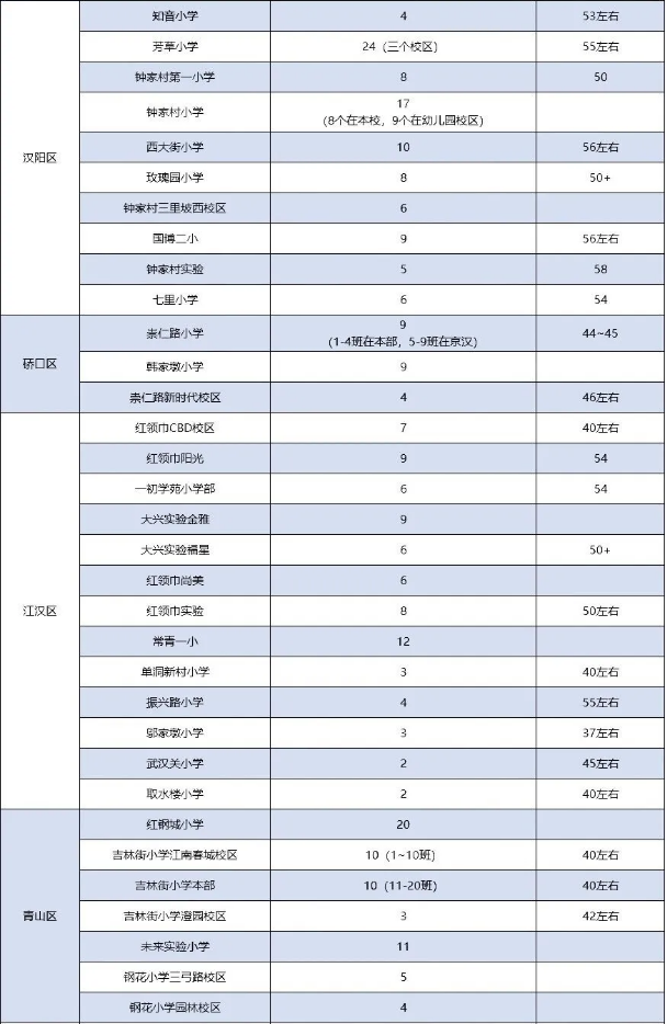 武汉各校一年级1 武汉各校一年级1