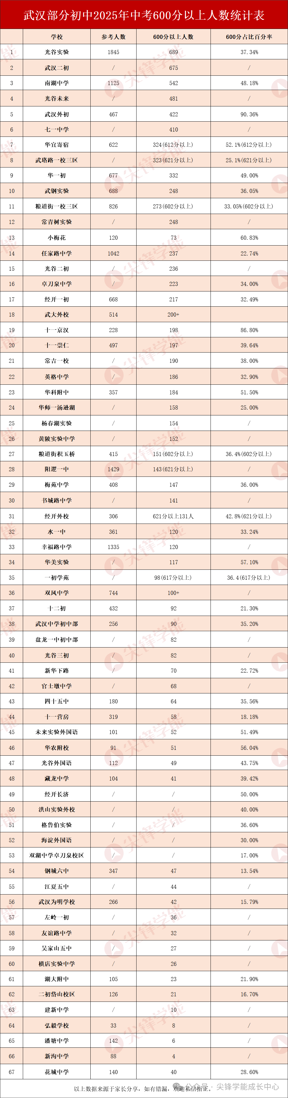 武汉高分保护