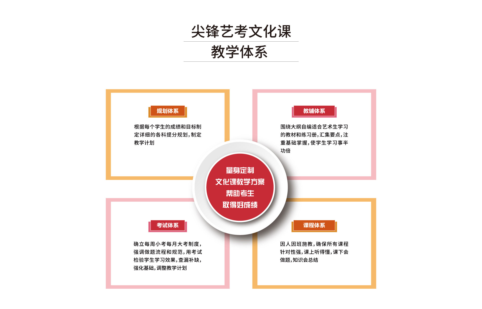 武汉艺考文化课培训教学体系